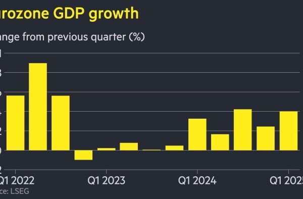Eurozone economy grows 0.4% in first quarter ahead of Trump’s tariffs