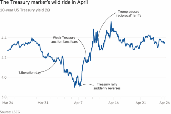 How the Treasury market got hooked on hedge fund leverage